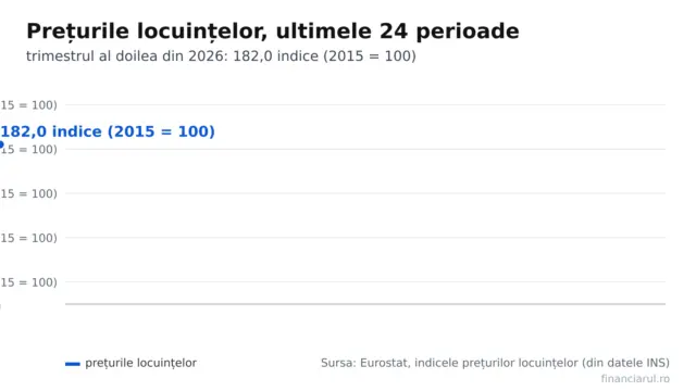 Evoluția: prețurile locuințelor, ultimele 24 perioade, până în